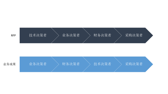 SaaS销售的两个歧途，你走了多远？